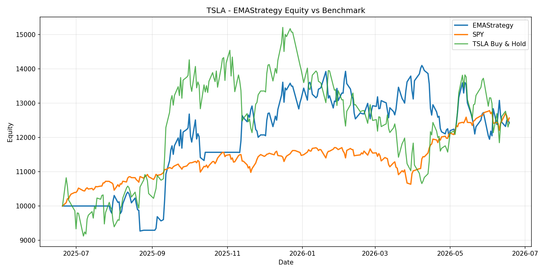 TSLA - EMAStrategy equity curve